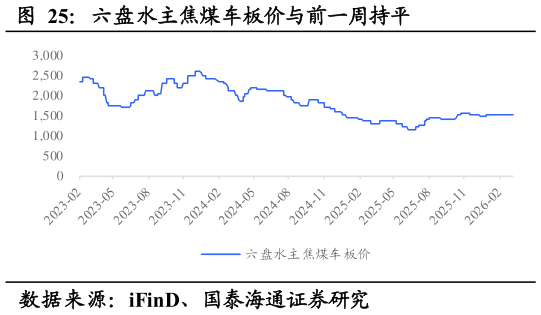 咨询大家六盘水主焦煤车板价与前一周持平