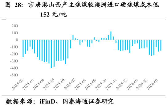 你知道京唐港山西产主焦煤较澳洲进口硬焦煤成本低