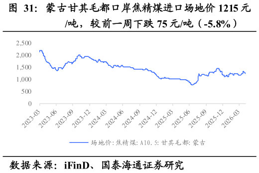 请问一下蒙古甘其毛都口岸焦精煤进口场地价 1215 元