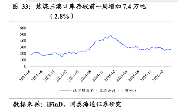 我想了解一下焦煤三港口库存较前一周增加 7.4 万吨