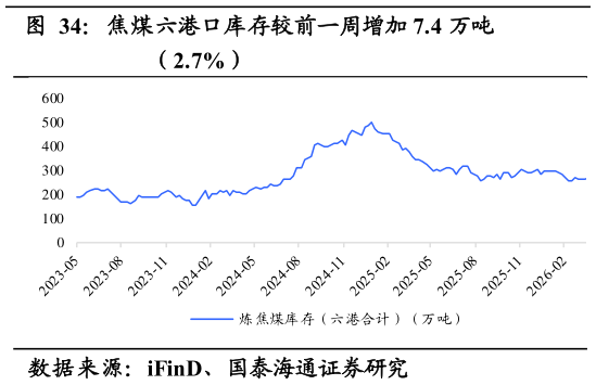 你知道焦煤六港口库存较前一周增加 7.4 万吨