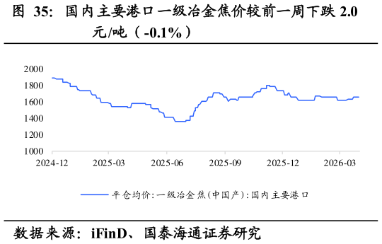 想问下各位网友国内主要港口一级冶金焦价较前一周下跌 2.0