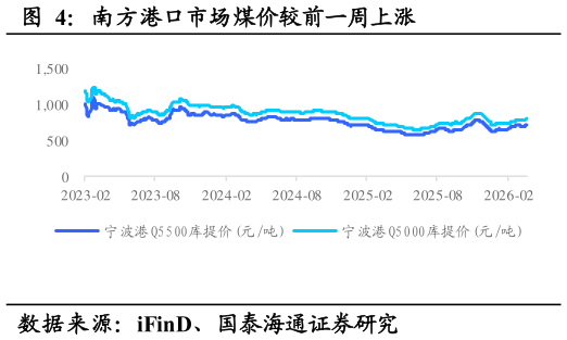 请问一下南方港口市场煤价较前一周上涨