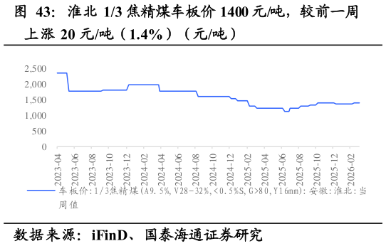 咨询下各位淮北 13 焦精煤车板价 1400 元吨，较前一周