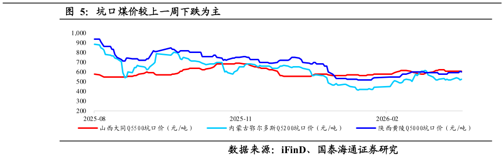 咨询大家坑口煤价较上一周下跌为主