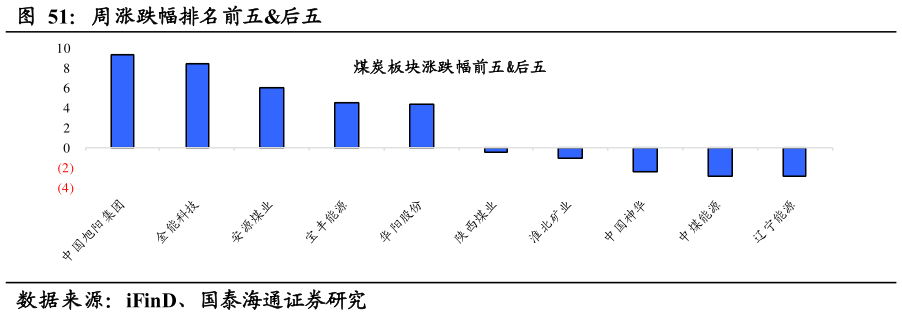 如何才能周涨跌幅排名前五后五
