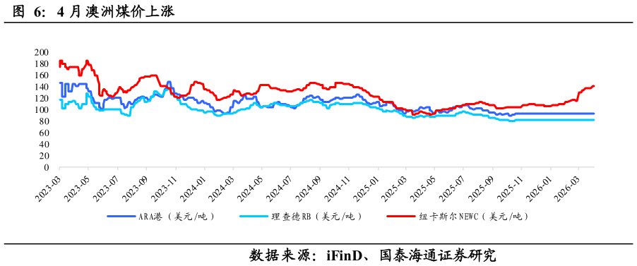 想关注一下4 月澳洲煤价上涨
