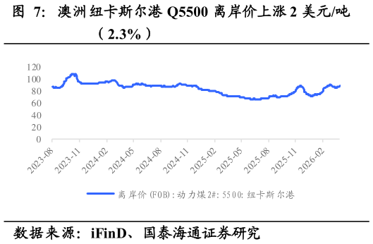 想问下各位网友澳洲纽卡斯尔港 Q5500 离岸价上涨 2 美元吨