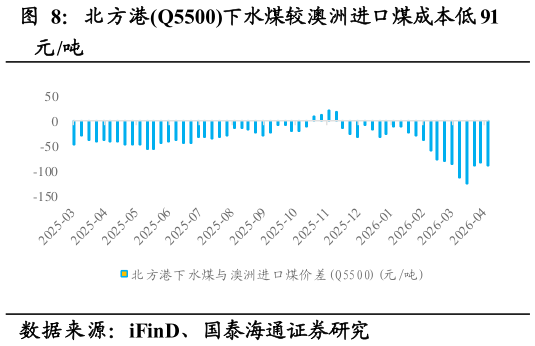 我想了解一下北方港Q5500下水煤较澳洲进口煤成本低 91