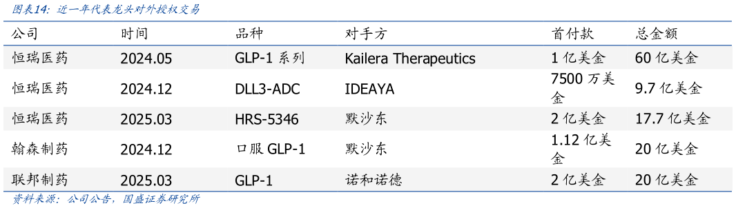 如何看待近一年代表龙头对外授权交易?