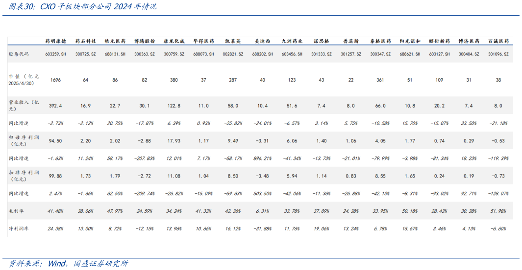 如何解释CXO子板块部分公司2024年情况?