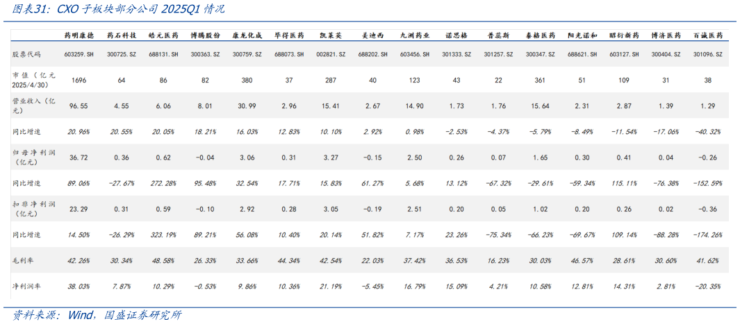 谁能回答CXO子板块部分公司2025Q1情况?