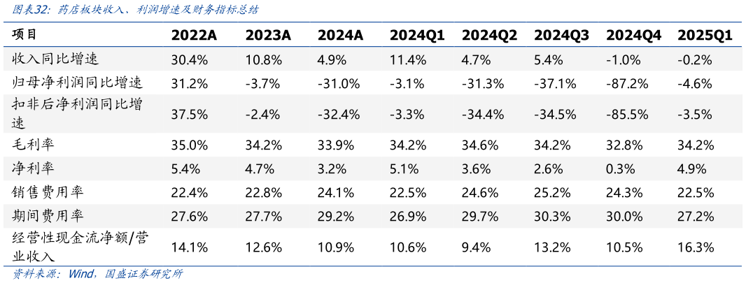 各位网友请教一下药店板块收入、利润增速及财务指标总结?