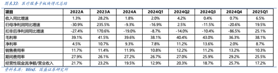 如何看待医疗服务子板块情况总结?