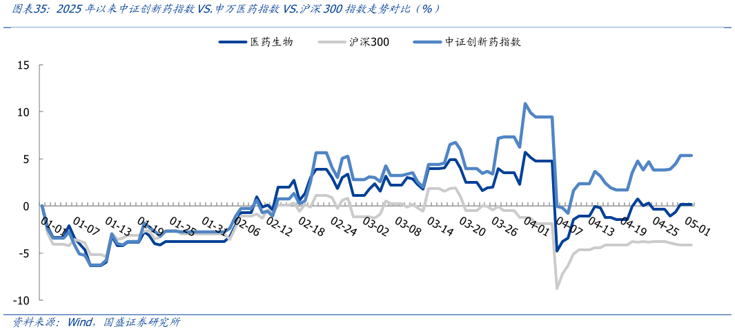 如何看待2025年以来中证创新药指数VS.申万医药指数VS.沪深300指数走势对比(%)?