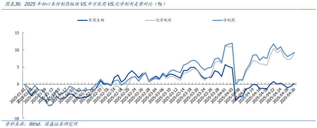想关注一下2025年初以来仿制药板块VS.申万医药VS.化学制剂走势对比（%）