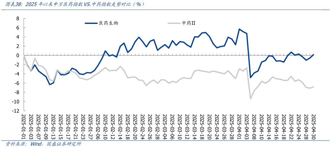 请问一下2025年以来申万医药指数VS.中药指数走势对比(%)?