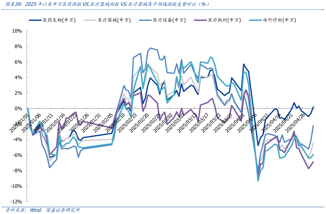 谁能回答2025年以来申万医药指数VS.医疗器械指数VS.医疗器械各子领域指数走势对比(%)?