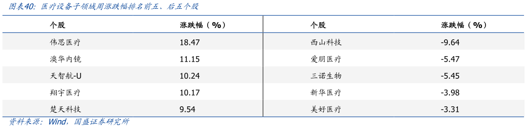 如何了解医疗设备子领域周涨跌幅排名前五、后五个股?