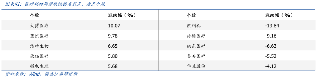 一起讨论下医疗耗材周涨跌幅排名前五、后五个股?