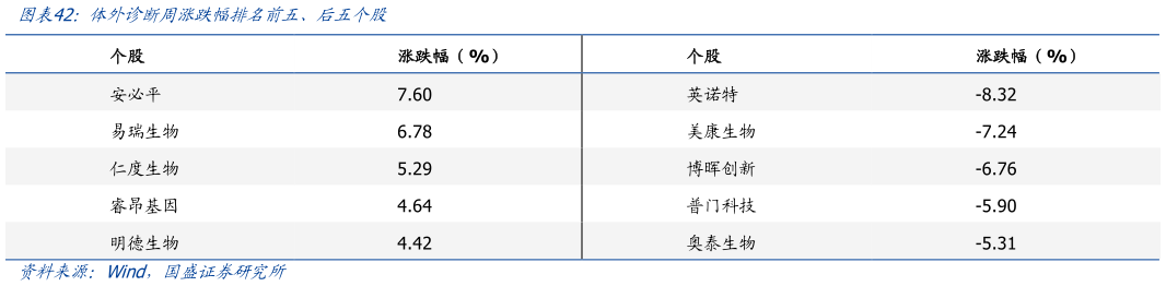 咨询下各位体外诊断周涨跌幅排名前五、后五个股?