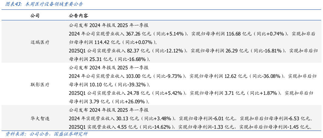 谁知道本周医疗设备领域重要公告?