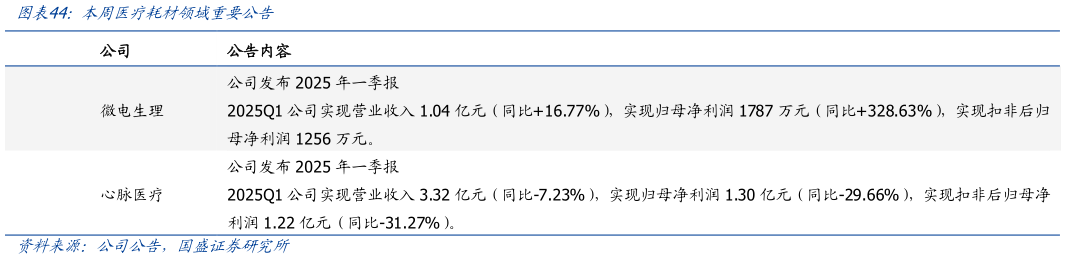 如何才能本周医疗耗材领域重要公告?