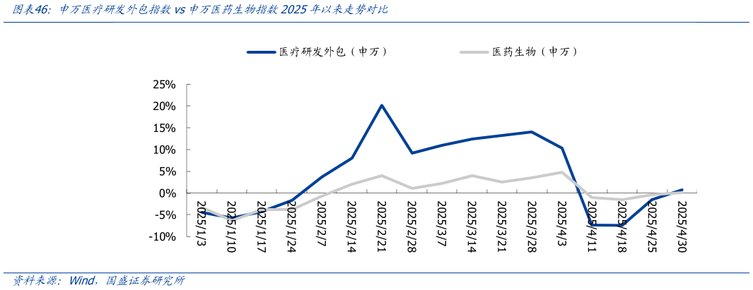 谁知道申万医疗研发外包指数vs申万医药生物指数2025年以来走势对比
