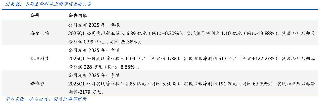 各位网友请教一下本周生命科学上游领域重要公告?