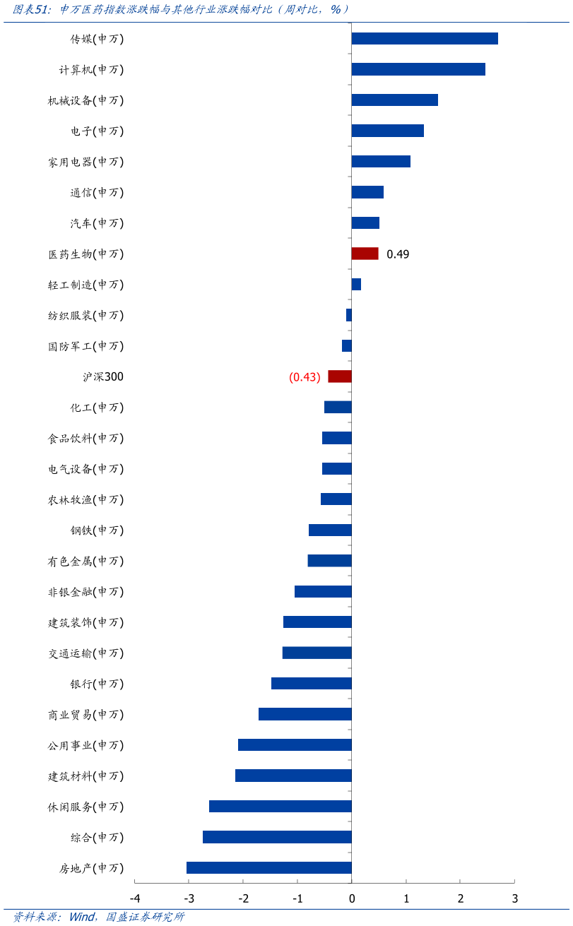 谁知道申万医药指数涨跌幅与其他行业涨跌幅对比（周对比，%）?