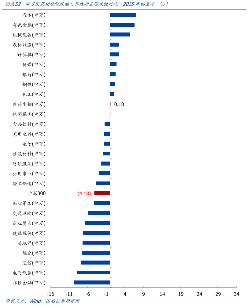 如何才能申万医药指数涨跌幅与其他行业涨跌幅对比（2025年初至今，%）?
