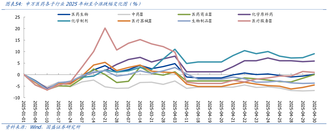 怎样理解申万医药各子行业2025年初至今涨跌幅变化图（%）?