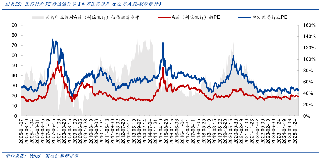 你知道医药行业PE估值溢价率申万医药行业vs.全部A股-剔除银行?