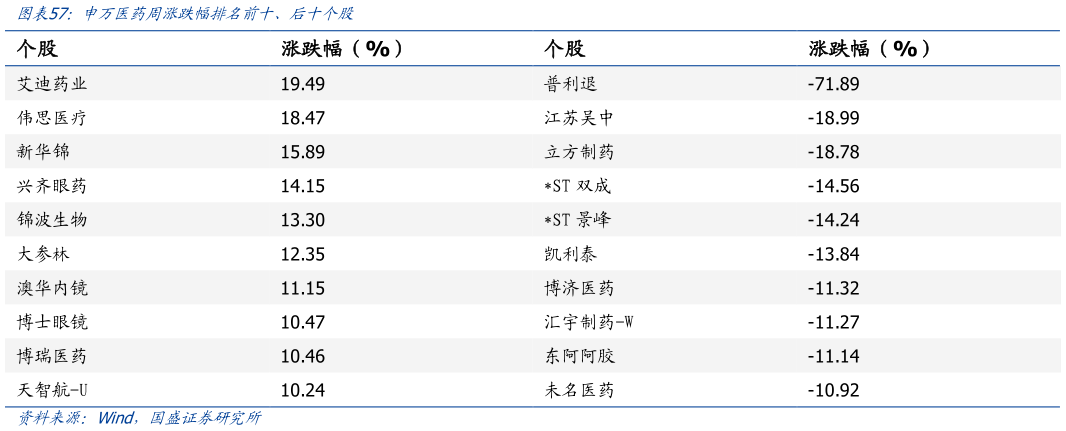 如何解释申万医药周涨跌幅排名前十、后十个股?