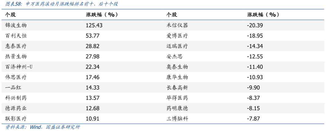 怎样理解申万医药滚动月涨跌幅排名前十、后十个股?