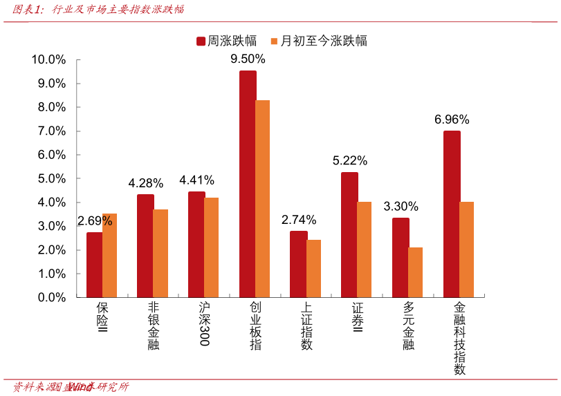 请问一下行业及市场主要指数涨跌幅