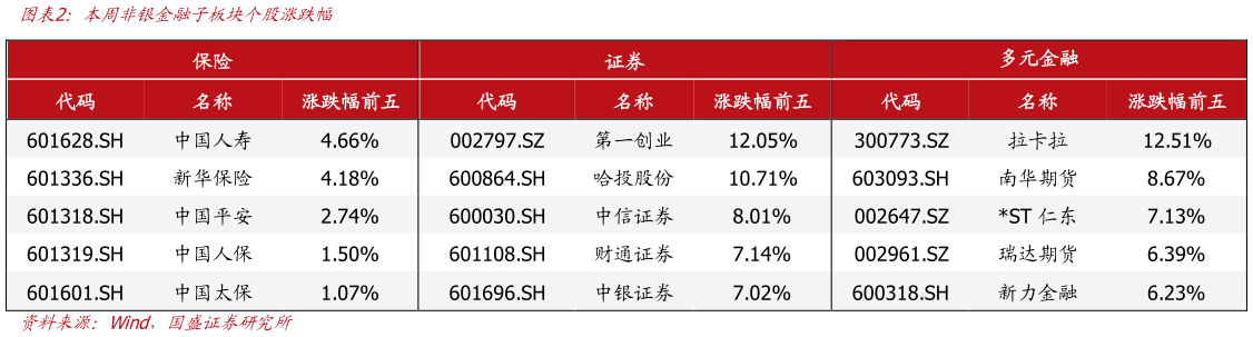谁知道本周非银金融子板块个股涨跌幅