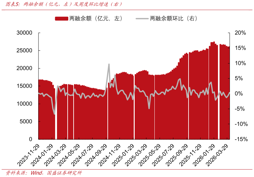 如何才能两融余额（亿元，左）及周度环比增速（右）