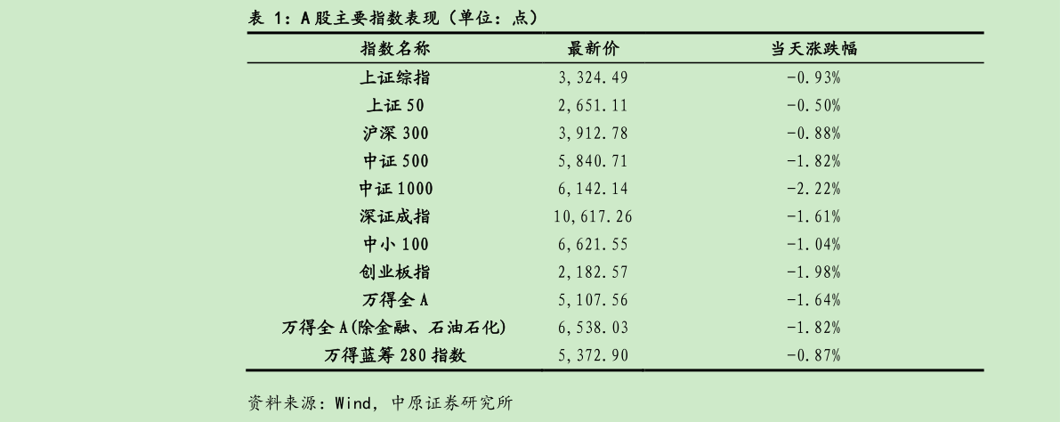 如何了解A 股主要指数表现（单位：点）?