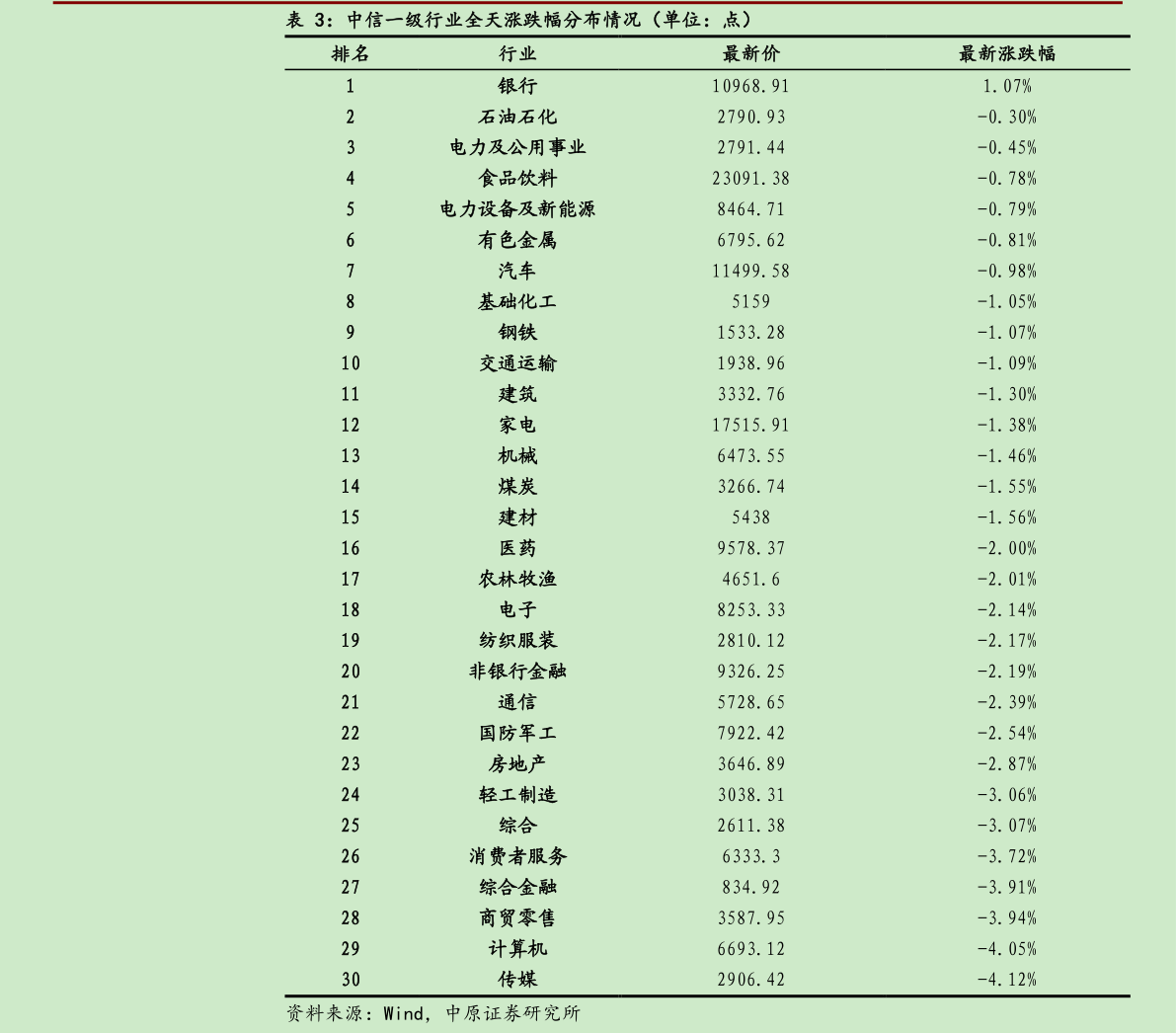 想关注一下中信一级行业全天涨跌幅分布情况（单位：点）?