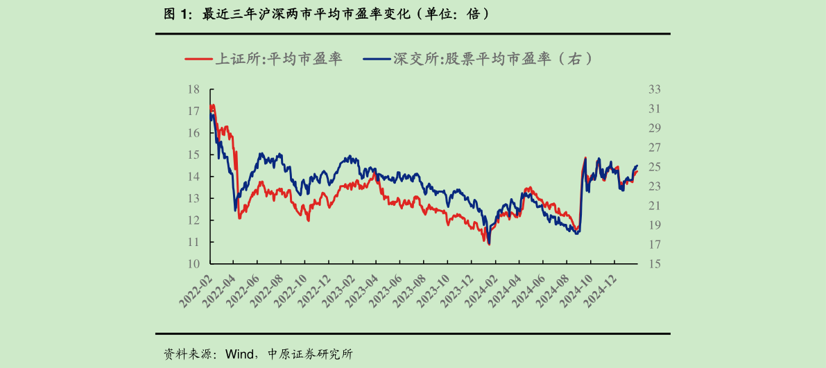 如何解释最近三年沪深两市平均市盈率变化（单位：倍）?