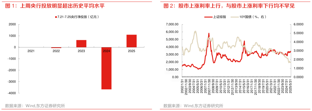 想关注一下上周央行投放明显超出历史平均水平 股市上涨利率上行，与股市上涨利率下行均不罕见