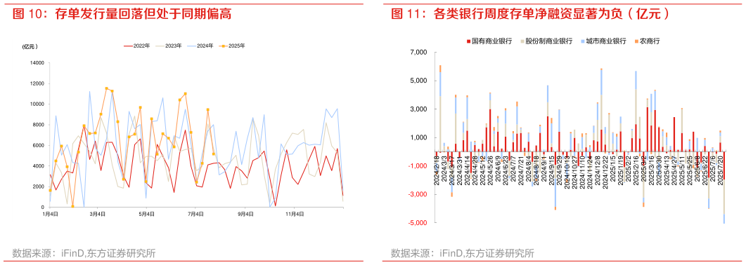 谁知道各类银行周度存单净融资显著为负（亿元）