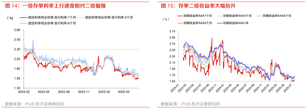 想关注一下存单二级收益率大幅抬升