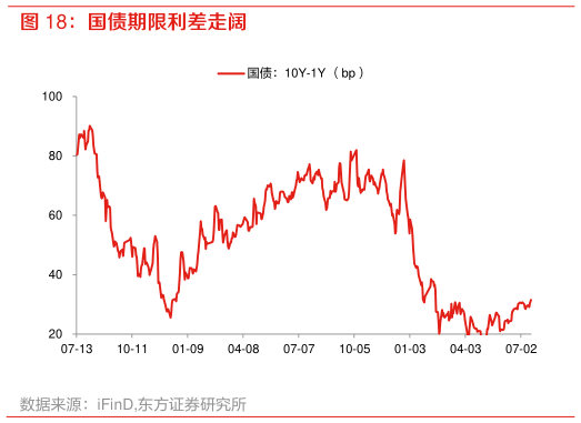 谁能回答国债期限利差走阔