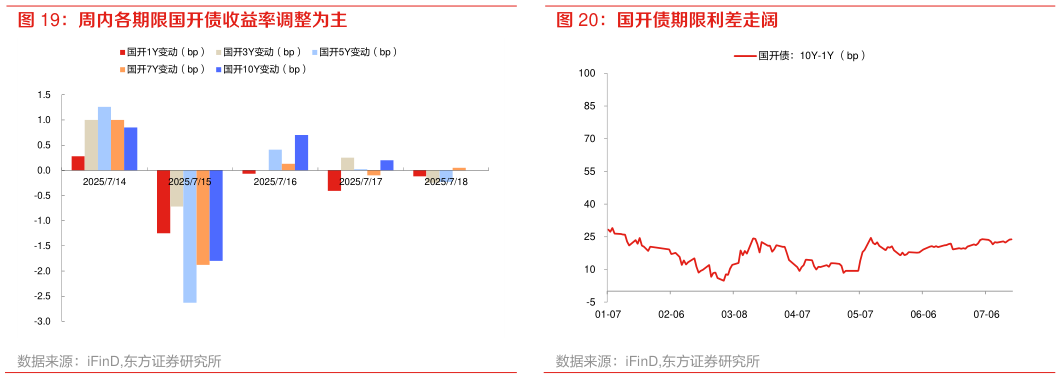 谁知道国开债期限利差走阔