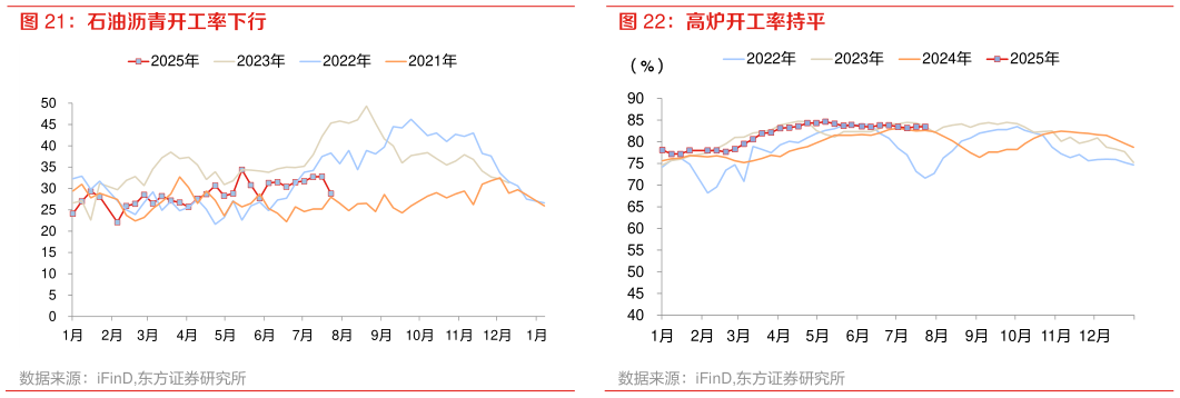 咨询下各位石油沥青开工率下行 高炉开工率持平