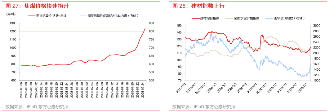 如何了解建材指数上行 原油价格下行 焦煤价格快速抬升