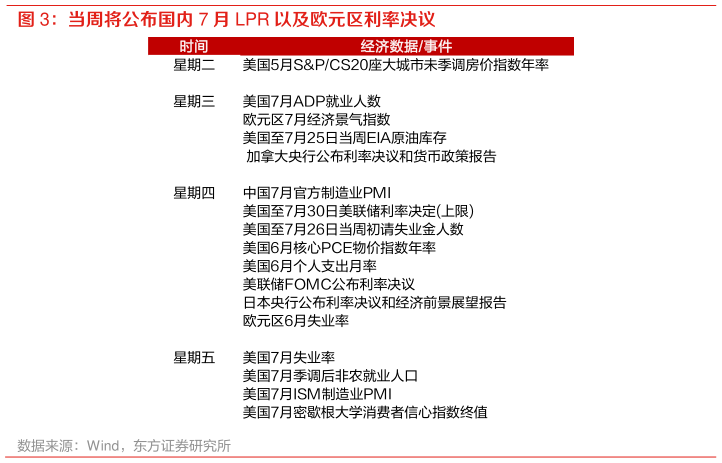 咨询下各位当周将公布国内 7 月 LPR 以及欧元区利率决议