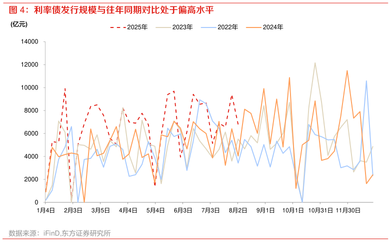 我想了解一下利率债发行规模与往年同期对比处于偏高水平